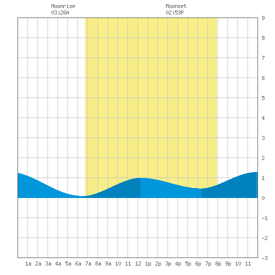 Fat Deer Key tide chart for Wednesday, May 5, 2021