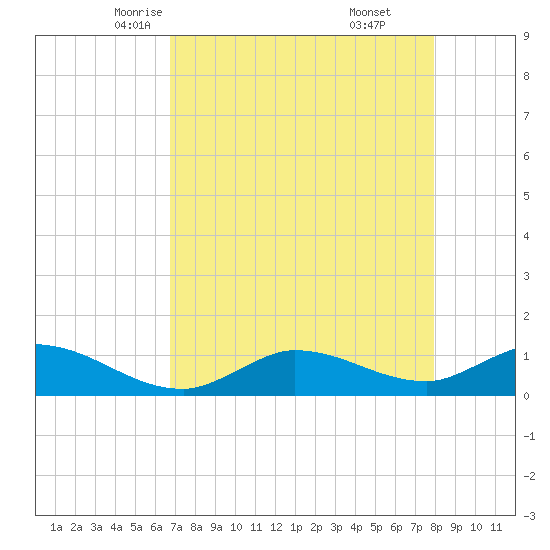 Fat Deer Key tide chart for Thursday, May 6, 2021