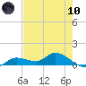 Fat Deer Key tide chart for Thursday, June 10, 2021