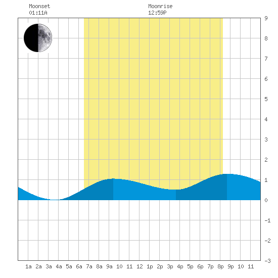 Fat Deer Key tide chart for Thursday, June 17, 2021