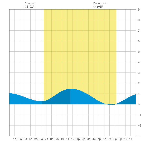 Fat Deer Key tide chart for Sunday, June 20, 2021