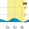 Fat Deer Key tide chart for Sunday, June 20, 2021