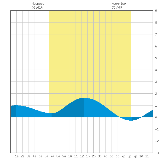 Fat Deer Key tide chart for Monday, June 21, 2021
