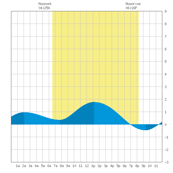 Fat Deer Key tide chart for Tuesday, June 22, 2021