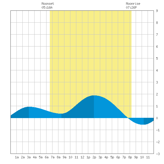 Fat Deer Key tide chart for Wednesday, June 23, 2021