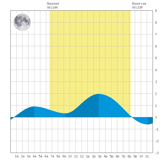 Fat Deer Key tide chart for Thursday, June 24, 2021