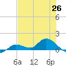 Fat Deer Key tide chart for Saturday, June 26, 2021