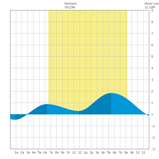 Fat Deer Key tide chart for Sunday, June 27, 2021