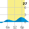 Fat Deer Key tide chart for Sunday, June 27, 2021