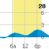 Fat Deer Key tide chart for Monday, June 28, 2021