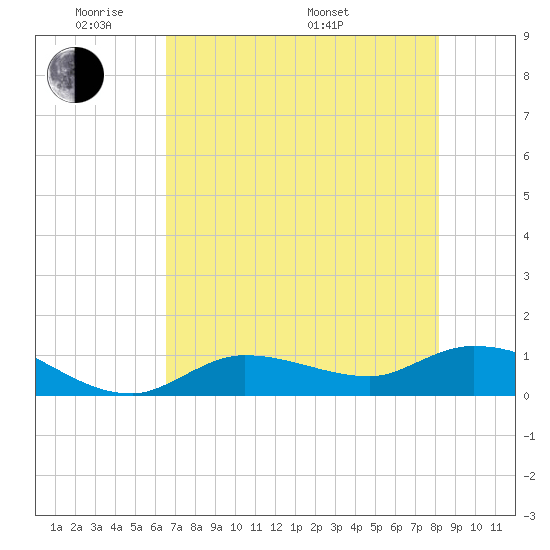 Fat Deer Key tide chart for Wednesday, June 2, 2021