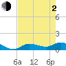 Fat Deer Key tide chart for Wednesday, June 2, 2021