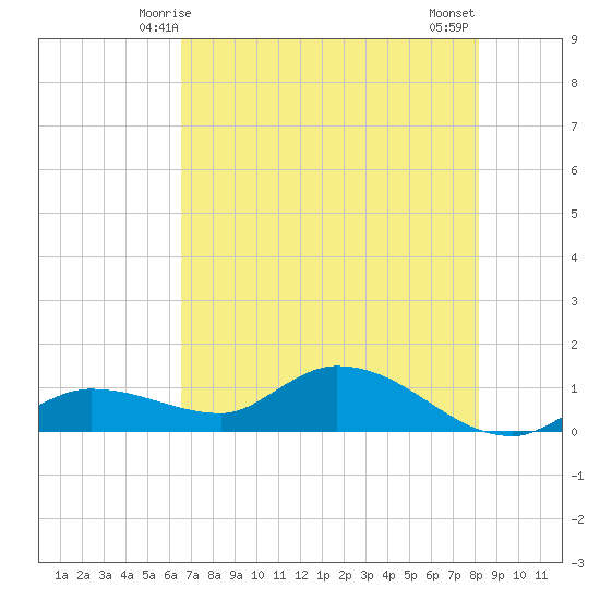 Fat Deer Key tide chart for Monday, June 7, 2021