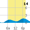 Fat Deer Key tide chart for Wednesday, July 14, 2021