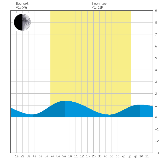 Fat Deer Key tide chart for Saturday, July 17, 2021