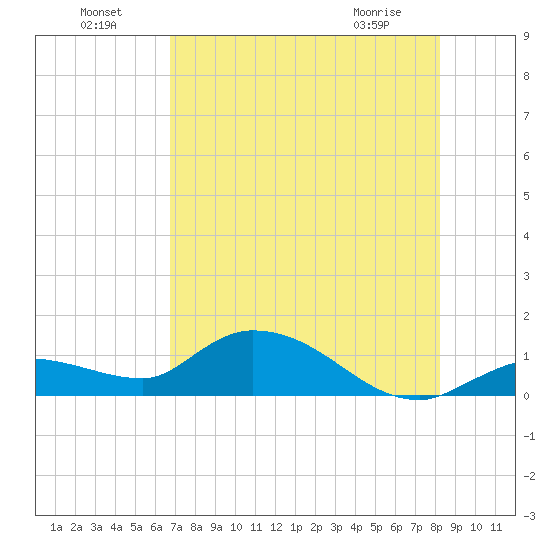 Fat Deer Key tide chart for Monday, July 19, 2021