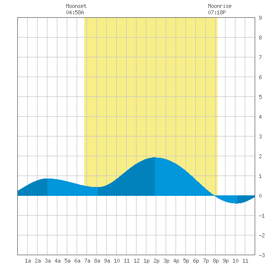 Fat Deer Key tide chart for Thursday, July 22, 2021