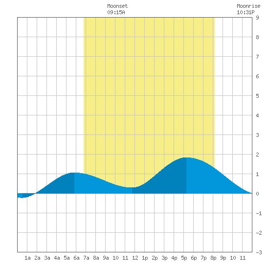 Fat Deer Key tide chart for Monday, July 26, 2021