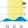 Fat Deer Key tide chart for Monday, July 26, 2021
