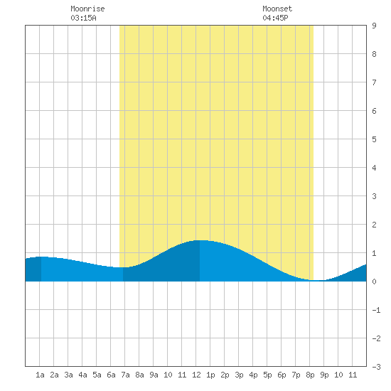 Fat Deer Key tide chart for Monday, July 5, 2021
