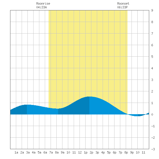 Fat Deer Key tide chart for Wednesday, July 7, 2021