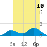 Fat Deer Key tide chart for Tuesday, August 10, 2021