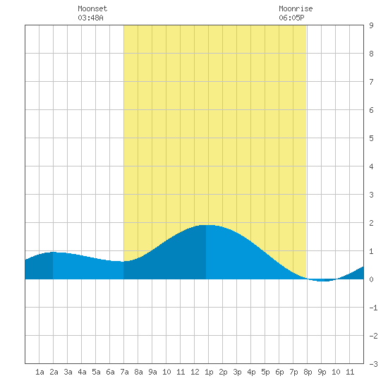 Fat Deer Key tide chart for Thursday, August 19, 2021