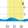 Fat Deer Key tide chart for Sunday, August 1, 2021