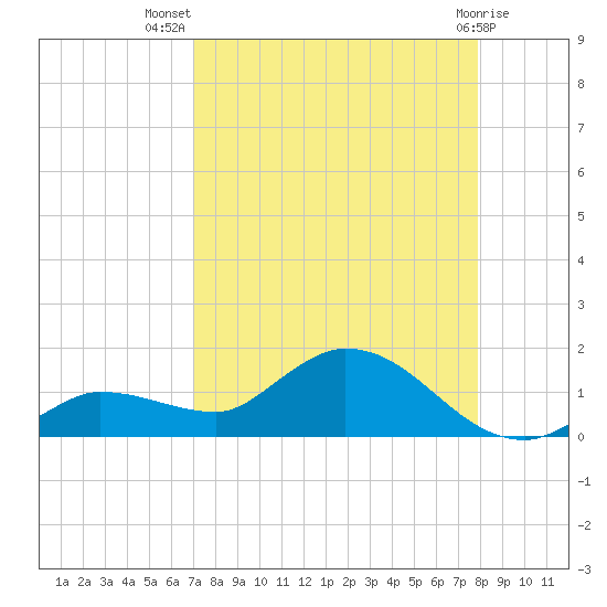 Fat Deer Key tide chart for Friday, August 20, 2021