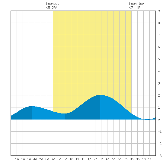 Fat Deer Key tide chart for Saturday, August 21, 2021
