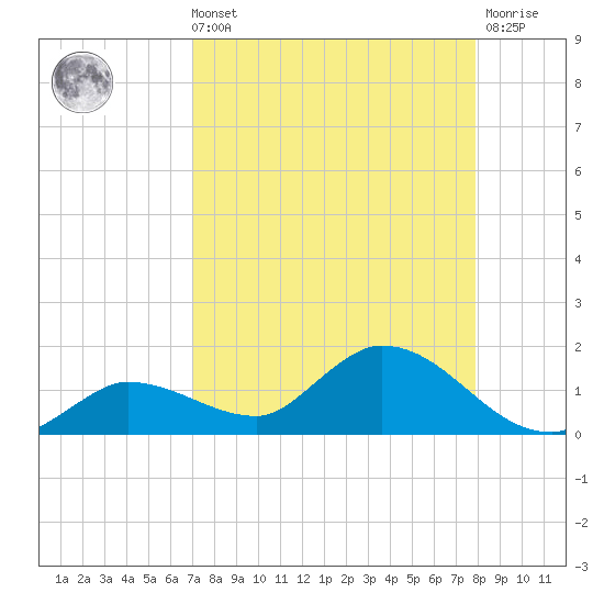 Fat Deer Key tide chart for Sunday, August 22, 2021