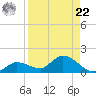 Fat Deer Key tide chart for Sunday, August 22, 2021