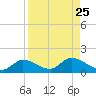 Fat Deer Key tide chart for Wednesday, August 25, 2021