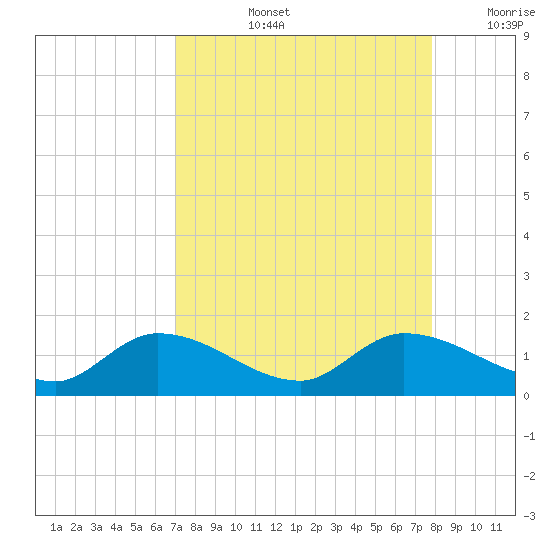 Fat Deer Key tide chart for Thursday, August 26, 2021