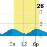 Fat Deer Key tide chart for Thursday, August 26, 2021