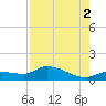 Fat Deer Key tide chart for Monday, August 2, 2021