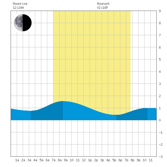 Fat Deer Key tide chart for Monday, August 30, 2021