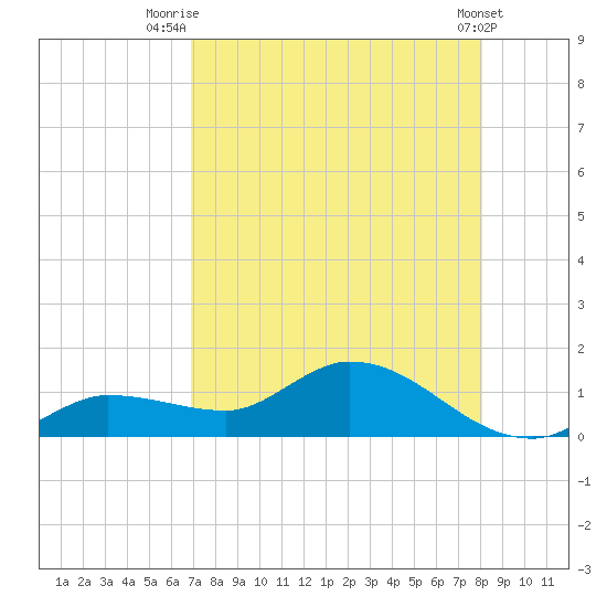 Fat Deer Key tide chart for Friday, August 6, 2021