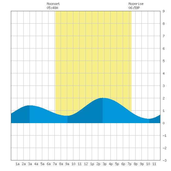 Fat Deer Key tide chart for Sunday, September 19, 2021