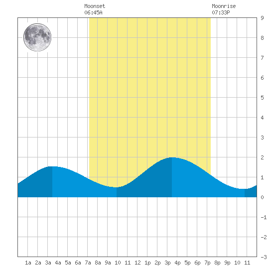 Fat Deer Key tide chart for Monday, September 20, 2021
