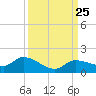 Fat Deer Key tide chart for Saturday, September 25, 2021