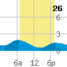 Fat Deer Key tide chart for Sunday, September 26, 2021