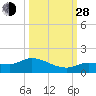 Fat Deer Key tide chart for Tuesday, September 28, 2021