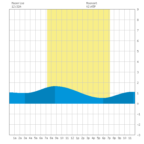 Fat Deer Key tide chart for Wednesday, September 29, 2021