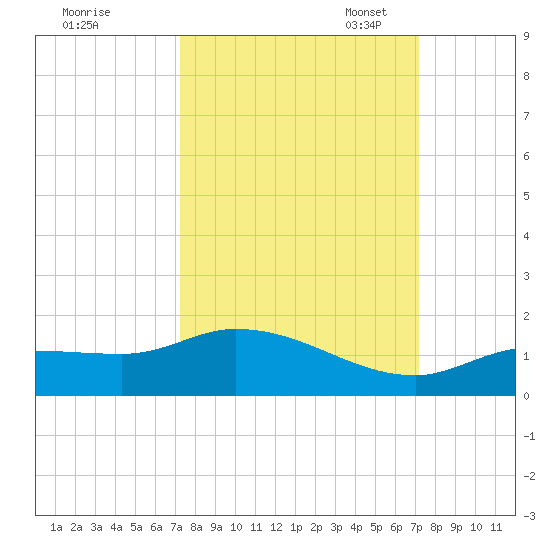 Fat Deer Key tide chart for Thursday, September 30, 2021