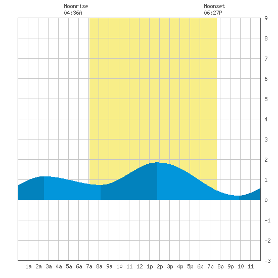 Fat Deer Key tide chart for Saturday, September 4, 2021