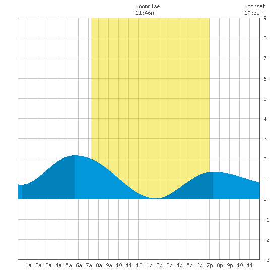 Fat Deer Key tide chart for Sunday, October 10, 2021