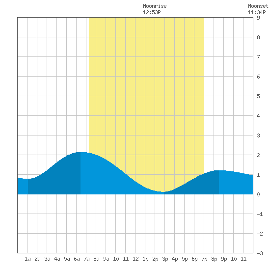 Fat Deer Key tide chart for Monday, October 11, 2021