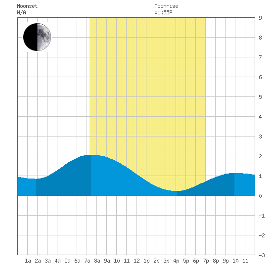 Fat Deer Key tide chart for Tuesday, October 12, 2021
