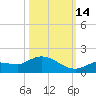 Fat Deer Key tide chart for Thursday, October 14, 2021